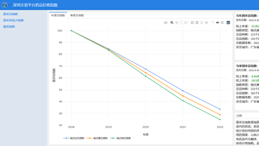 全药网于深圳药品交易平台发布药品价格指数，为药品集采改革助力！